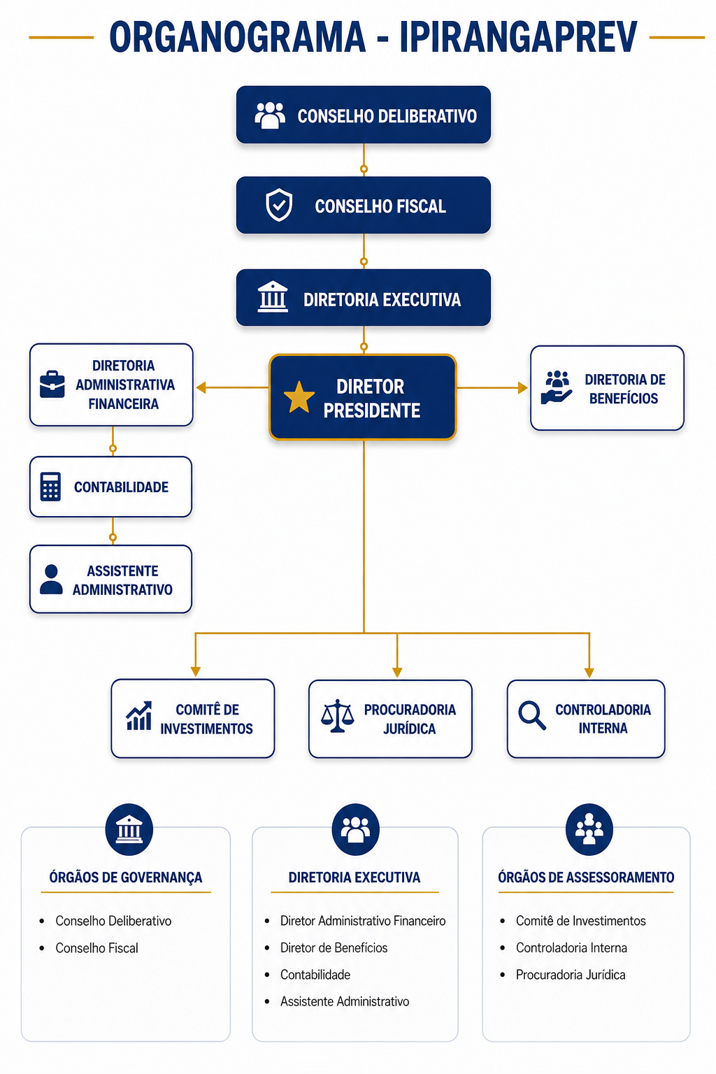 Organograma Institucional do IpirangaPrev
